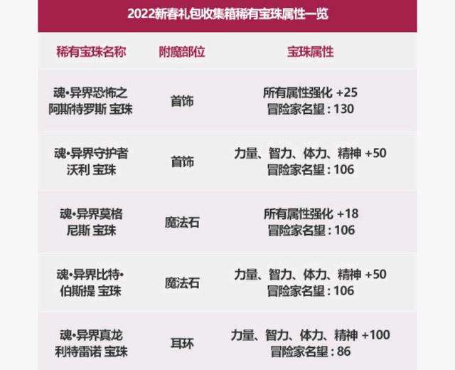 dnf私服发布网62张升级券来了，预约角色一天满级不是梦1073